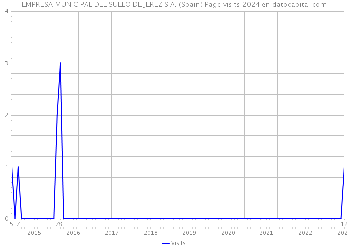 EMPRESA MUNICIPAL DEL SUELO DE JEREZ S.A. (Spain) Page visits 2024 
