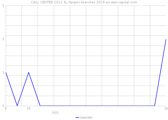 CALL CENTER 2011 SL (Spain) Searches 2024 