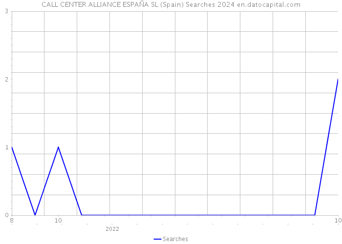 CALL CENTER ALLIANCE ESPAÑA SL (Spain) Searches 2024 