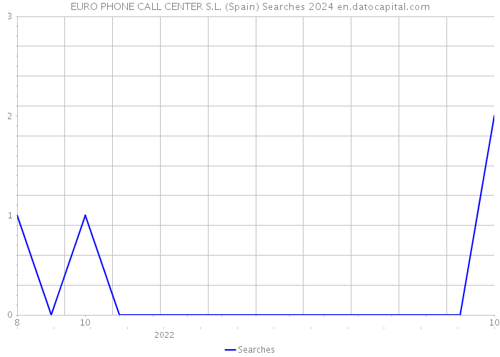 EURO PHONE CALL CENTER S.L. (Spain) Searches 2024 
