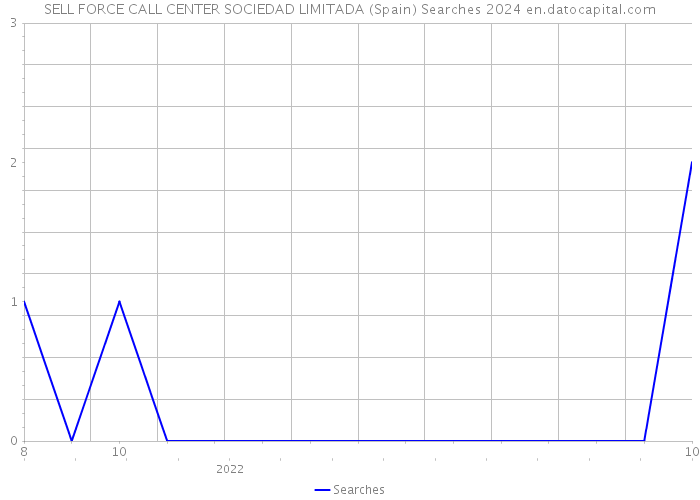 SELL FORCE CALL CENTER SOCIEDAD LIMITADA (Spain) Searches 2024 