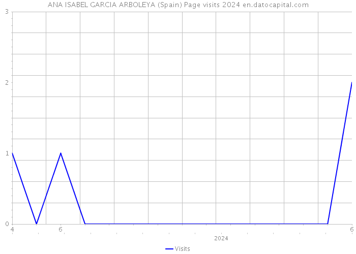 ANA ISABEL GARCIA ARBOLEYA (Spain) Page visits 2024 