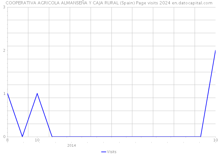 COOPERATIVA AGRICOLA ALMANSEÑA Y CAJA RURAL (Spain) Page visits 2024 