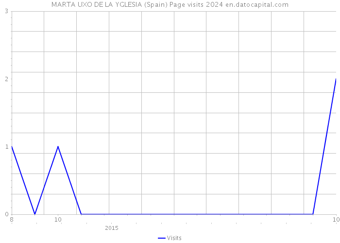 MARTA UXO DE LA YGLESIA (Spain) Page visits 2024 