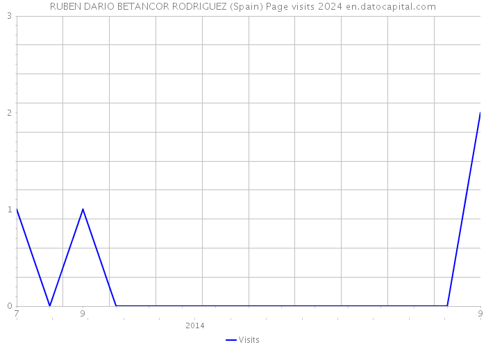 RUBEN DARIO BETANCOR RODRIGUEZ (Spain) Page visits 2024 