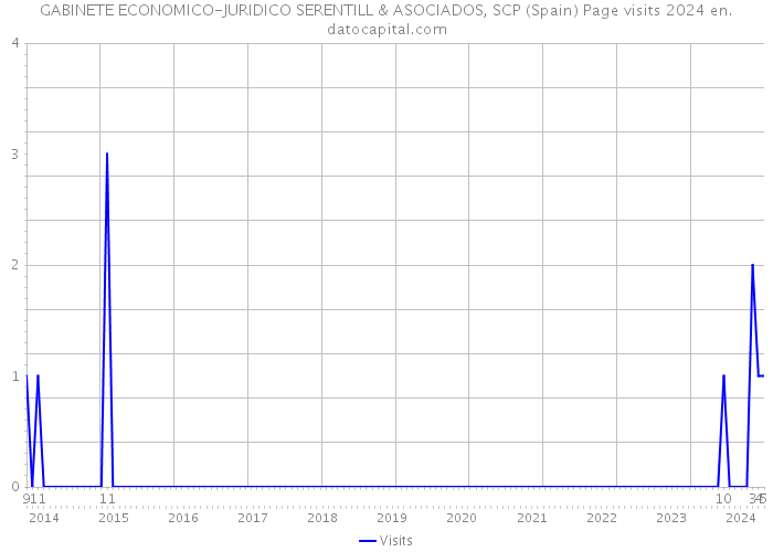 GABINETE ECONOMICO-JURIDICO SERENTILL & ASOCIADOS, SCP (Spain) Page visits 2024 
