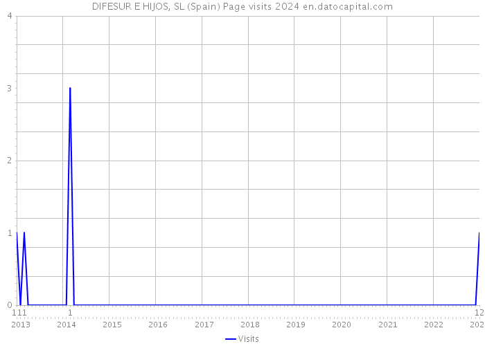 DIFESUR E HIJOS, SL (Spain) Page visits 2024 