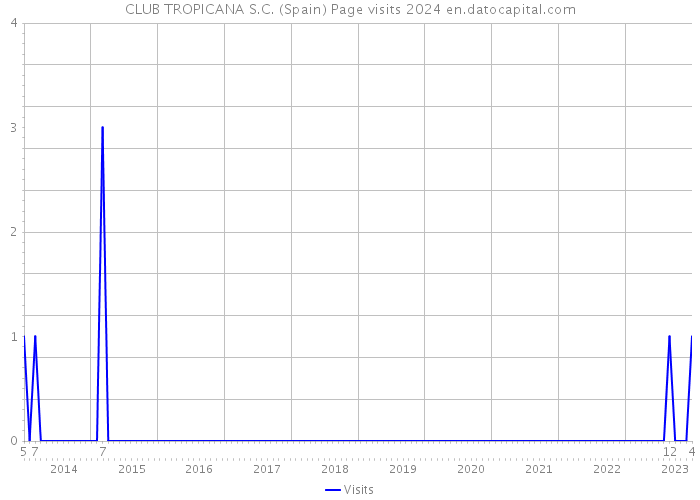 CLUB TROPICANA S.C. (Spain) Page visits 2024 