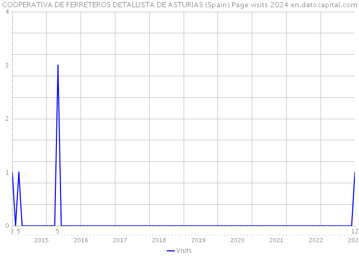 COOPERATIVA DE FERRETEROS DETALLISTA DE ASTURIAS (Spain) Page visits 2024 