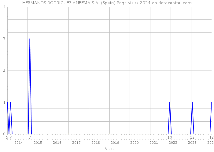 HERMANOS RODRIGUEZ ANFEMA S.A. (Spain) Page visits 2024 