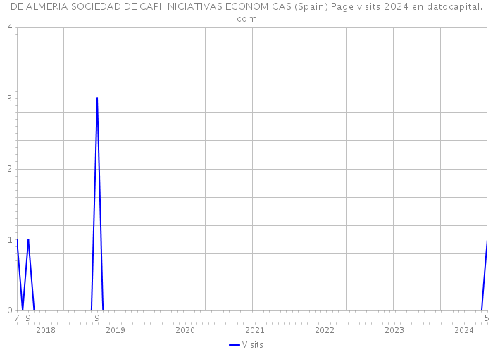 DE ALMERIA SOCIEDAD DE CAPI INICIATIVAS ECONOMICAS (Spain) Page visits 2024 