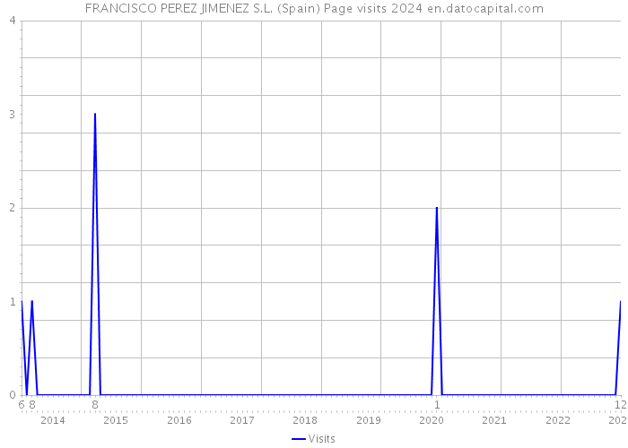 FRANCISCO PEREZ JIMENEZ S.L. (Spain) Page visits 2024 