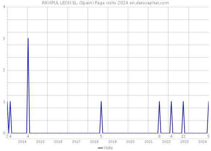 PAVIPUL LEON SL. (Spain) Page visits 2024 