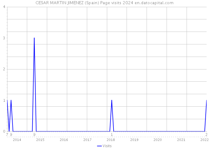 CESAR MARTIN JIMENEZ (Spain) Page visits 2024 