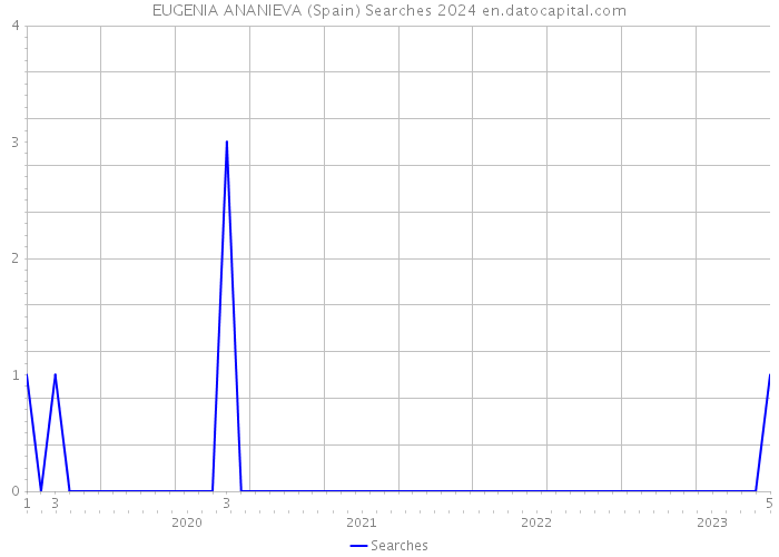 EUGENIA ANANIEVA (Spain) Searches 2024 