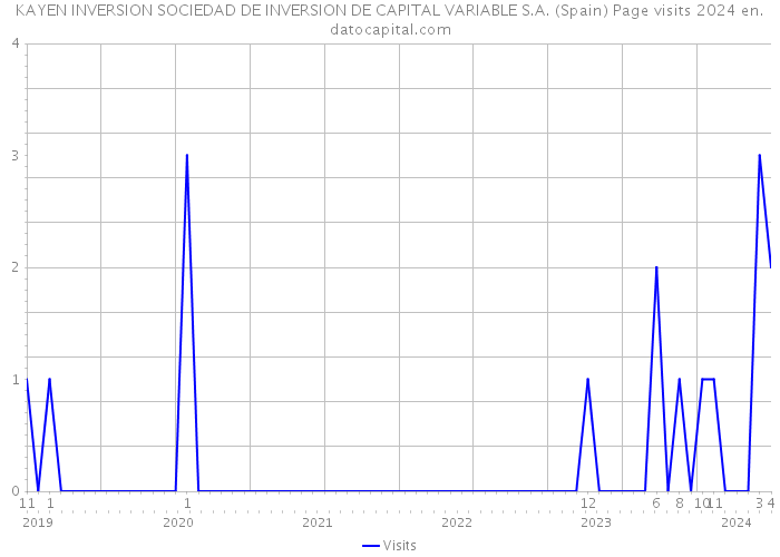 KAYEN INVERSION SOCIEDAD DE INVERSION DE CAPITAL VARIABLE S.A. (Spain) Page visits 2024 