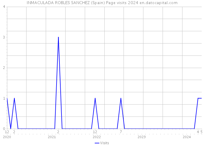 INMACULADA ROBLES SANCHEZ (Spain) Page visits 2024 