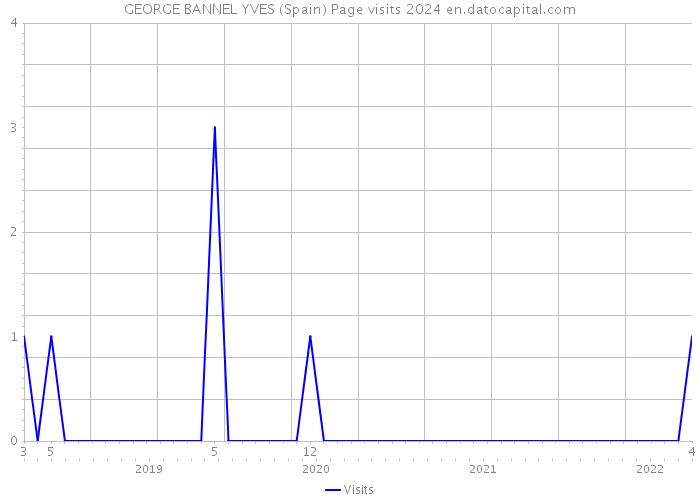 GEORGE BANNEL YVES (Spain) Page visits 2024 