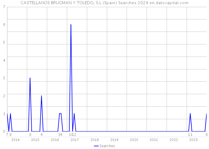 CASTELLANOS BRUGMAN Y TOLEDO, S.L (Spain) Searches 2024 