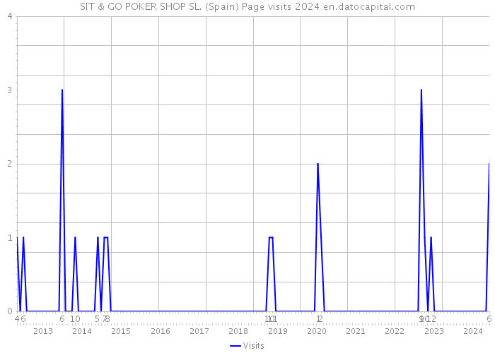 SIT & GO POKER SHOP SL. (Spain) Page visits 2024 