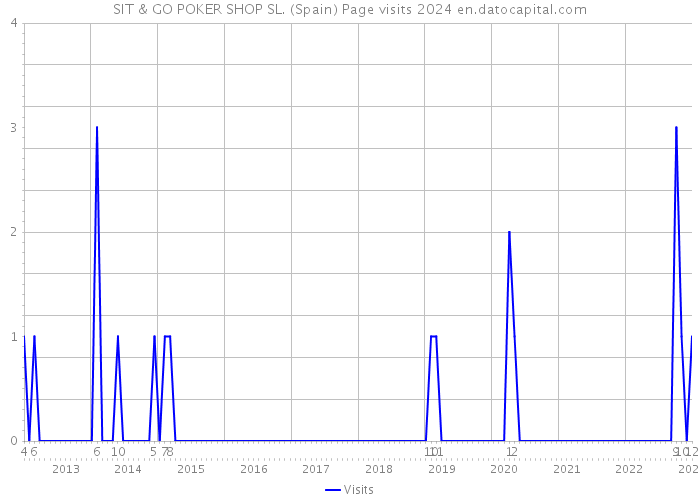 SIT & GO POKER SHOP SL. (Spain) Page visits 2024 