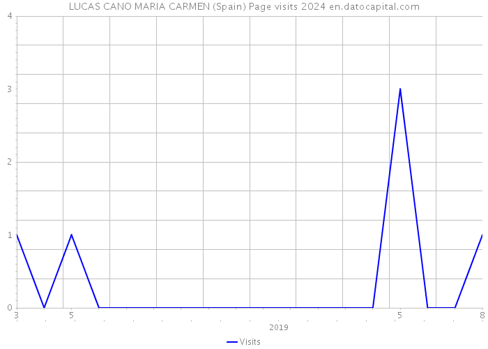 LUCAS CANO MARIA CARMEN (Spain) Page visits 2024 