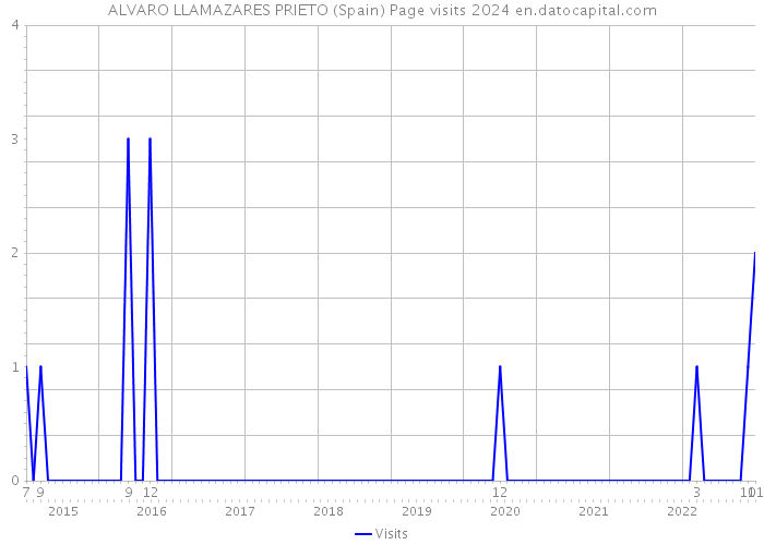 ALVARO LLAMAZARES PRIETO (Spain) Page visits 2024 