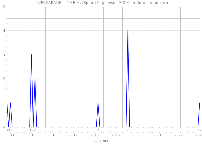 INVERSABADELL 10 FIM. (Spain) Page visits 2024 