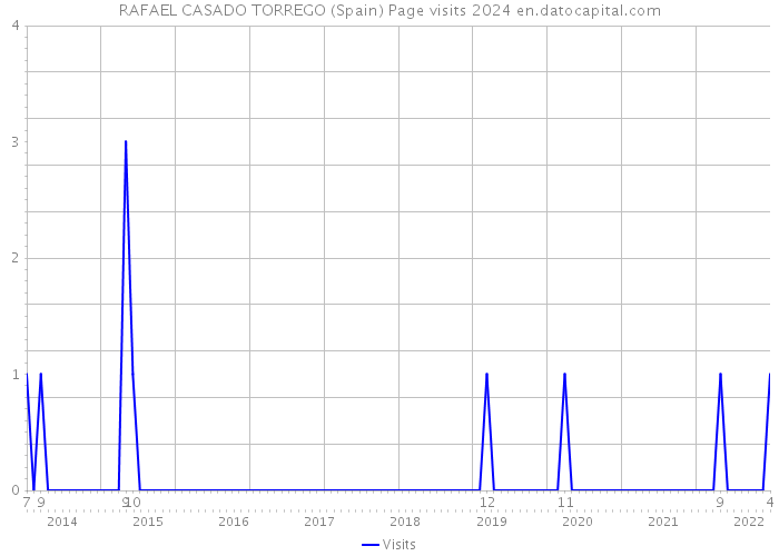 RAFAEL CASADO TORREGO (Spain) Page visits 2024 