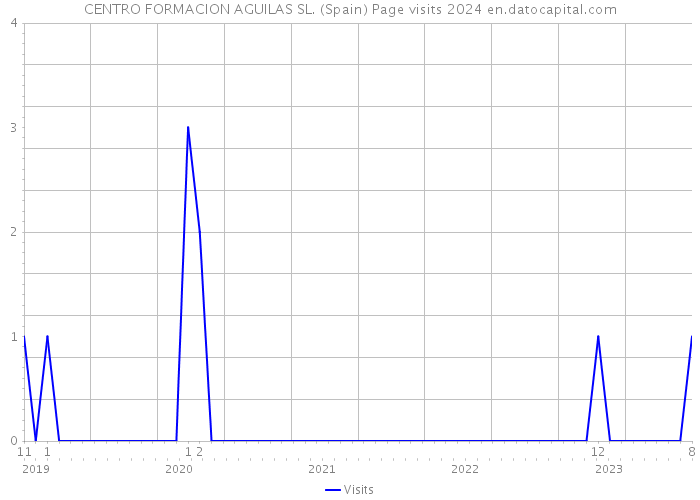 CENTRO FORMACION AGUILAS SL. (Spain) Page visits 2024 