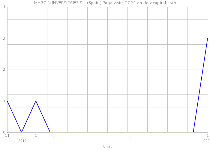 MARGIN INVERSIONES S.I. (Spain) Page visits 2024 