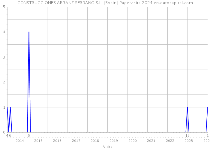 CONSTRUCCIONES ARRANZ SERRANO S.L. (Spain) Page visits 2024 