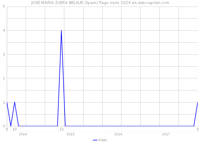 JOSE MARIA ZUERA BELSUE (Spain) Page visits 2024 