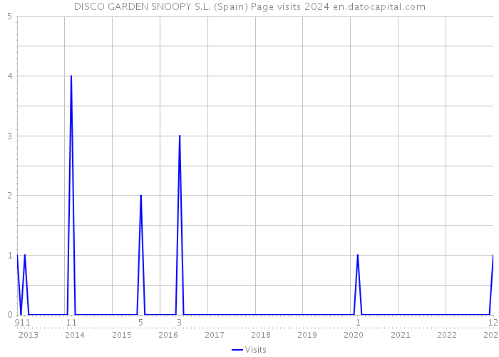 DISCO GARDEN SNOOPY S.L. (Spain) Page visits 2024 