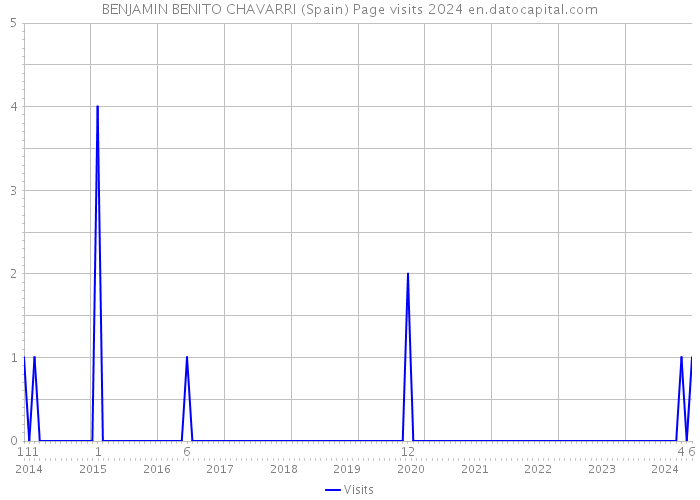 BENJAMIN BENITO CHAVARRI (Spain) Page visits 2024 