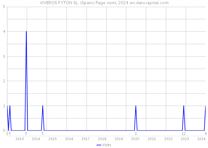 VIVEROS FYTON SL. (Spain) Page visits 2024 