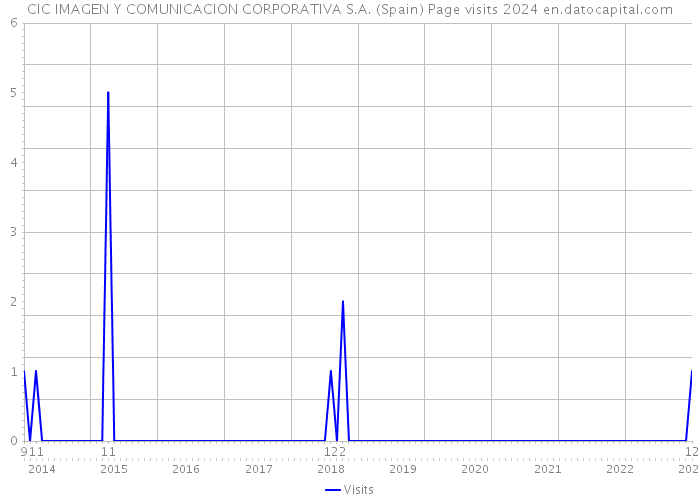 CIC IMAGEN Y COMUNICACION CORPORATIVA S.A. (Spain) Page visits 2024 