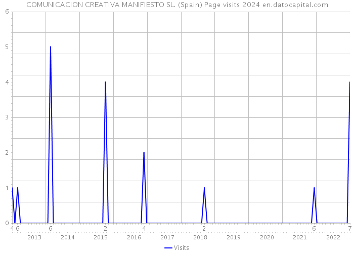 COMUNICACION CREATIVA MANIFIESTO SL. (Spain) Page visits 2024 