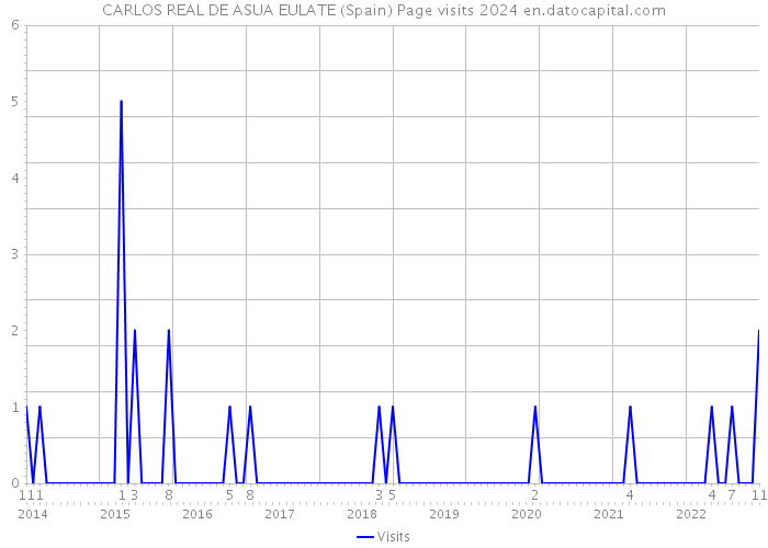 CARLOS REAL DE ASUA EULATE (Spain) Page visits 2024 