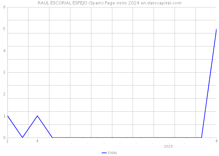 RAUL ESCORIAL ESPEJO (Spain) Page visits 2024 