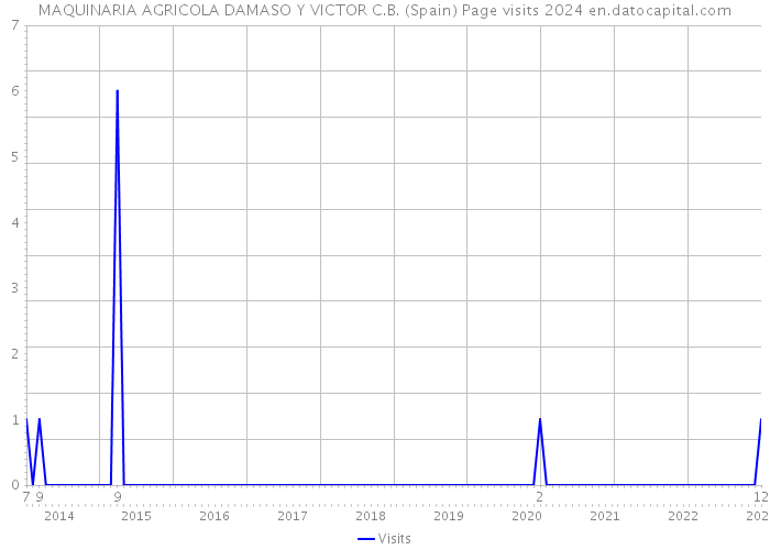MAQUINARIA AGRICOLA DAMASO Y VICTOR C.B. (Spain) Page visits 2024 