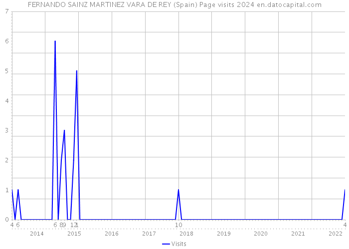 FERNANDO SAINZ MARTINEZ VARA DE REY (Spain) Page visits 2024 