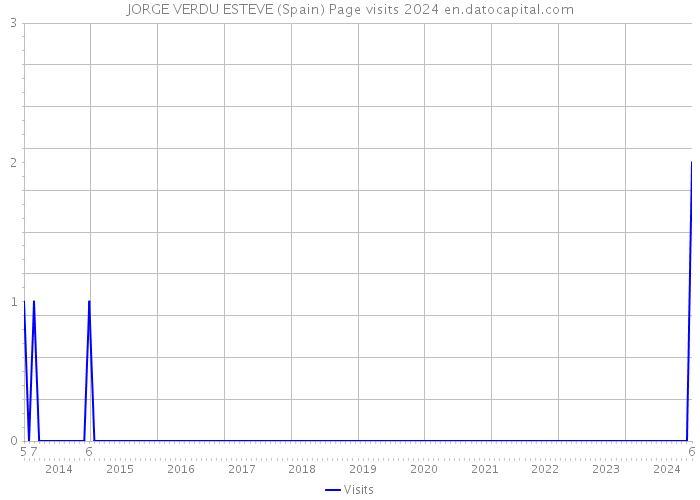 JORGE VERDU ESTEVE (Spain) Page visits 2024 