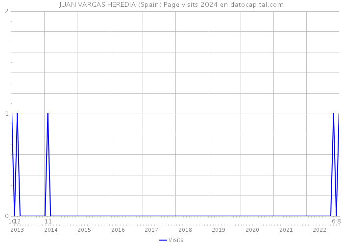 JUAN VARGAS HEREDIA (Spain) Page visits 2024 