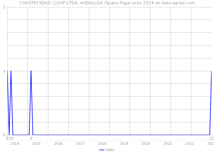 COASTIN SDAD. COOP.LTDA. ANDALUZA (Spain) Page visits 2024 