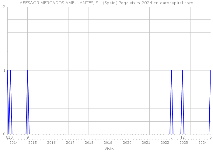 ABESAOR MERCADOS AMBULANTES, S.L (Spain) Page visits 2024 