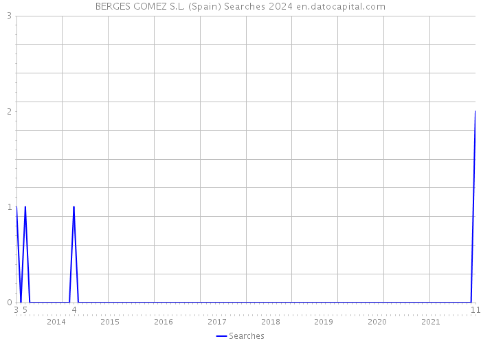 BERGES GOMEZ S.L. (Spain) Searches 2024 