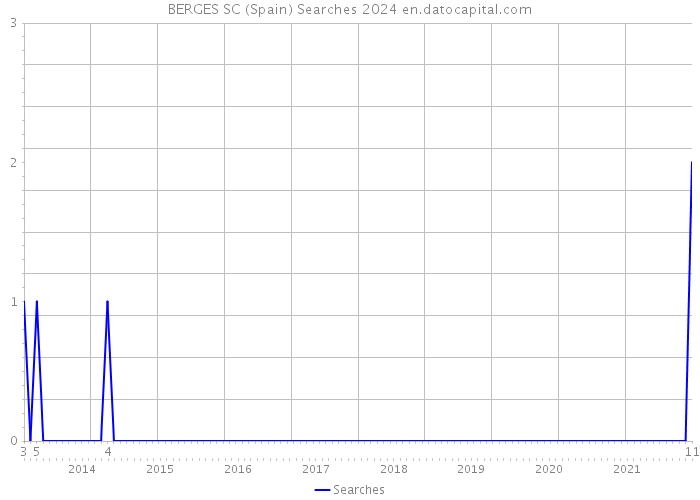 BERGES SC (Spain) Searches 2024 