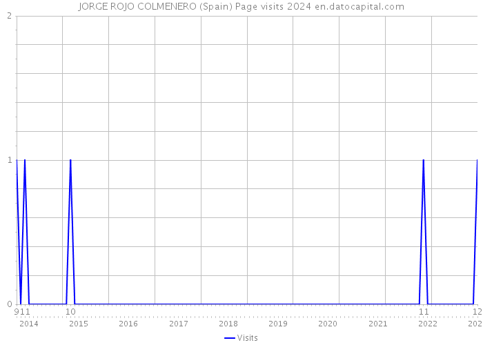 JORGE ROJO COLMENERO (Spain) Page visits 2024 