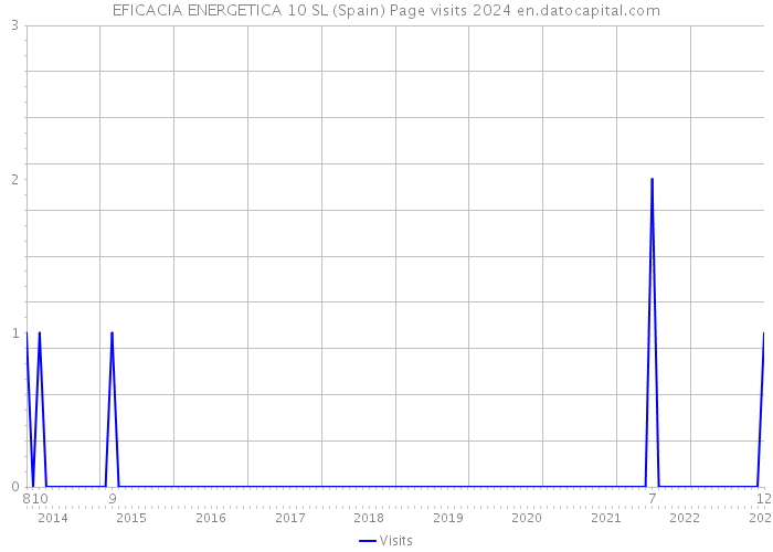 EFICACIA ENERGETICA 10 SL (Spain) Page visits 2024 